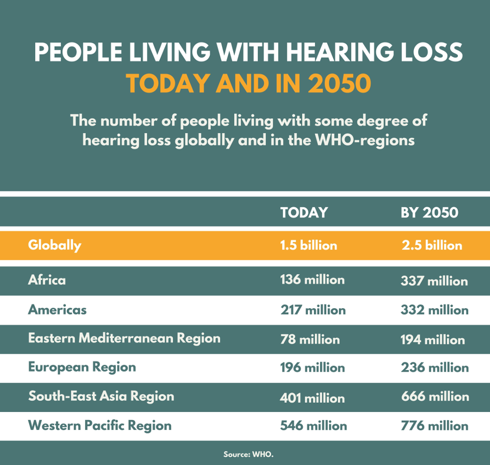 WORLD REPORT ON HEARING visual data 2